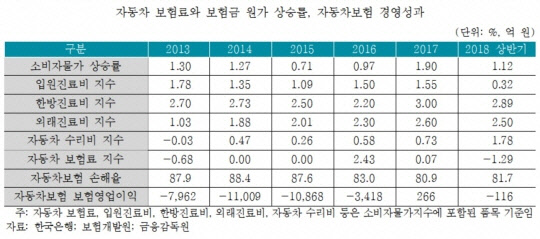 자동차보험료와 보험금 원가 상승률 및 자동차보험 경영성과. 보험연구원 제공